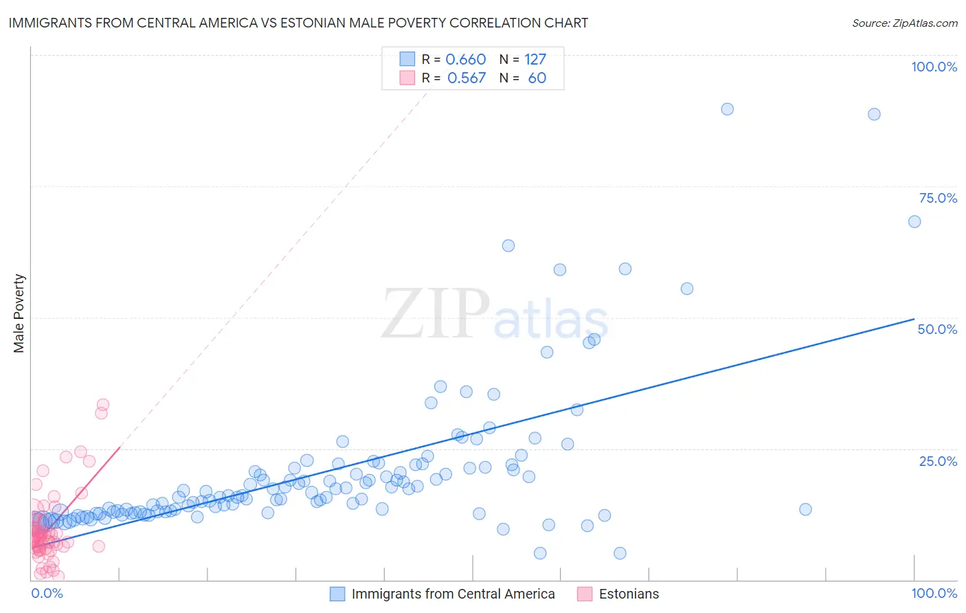Immigrants from Central America vs Estonian Male Poverty