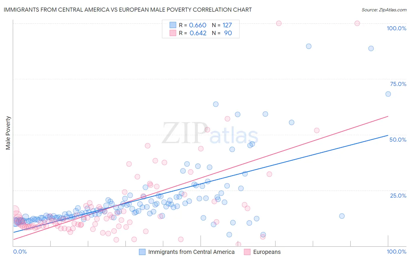 Immigrants from Central America vs European Male Poverty