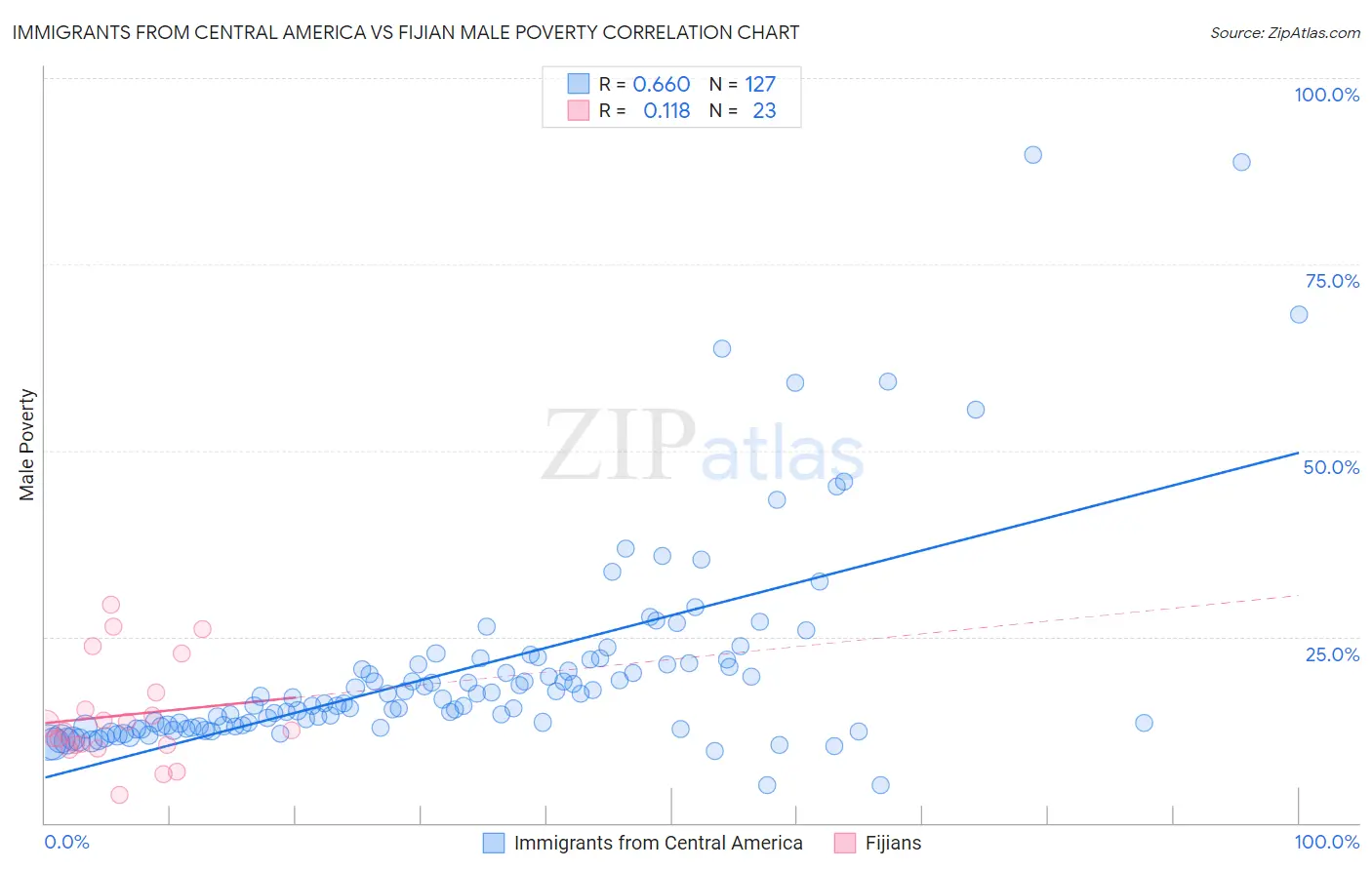 Immigrants from Central America vs Fijian Male Poverty