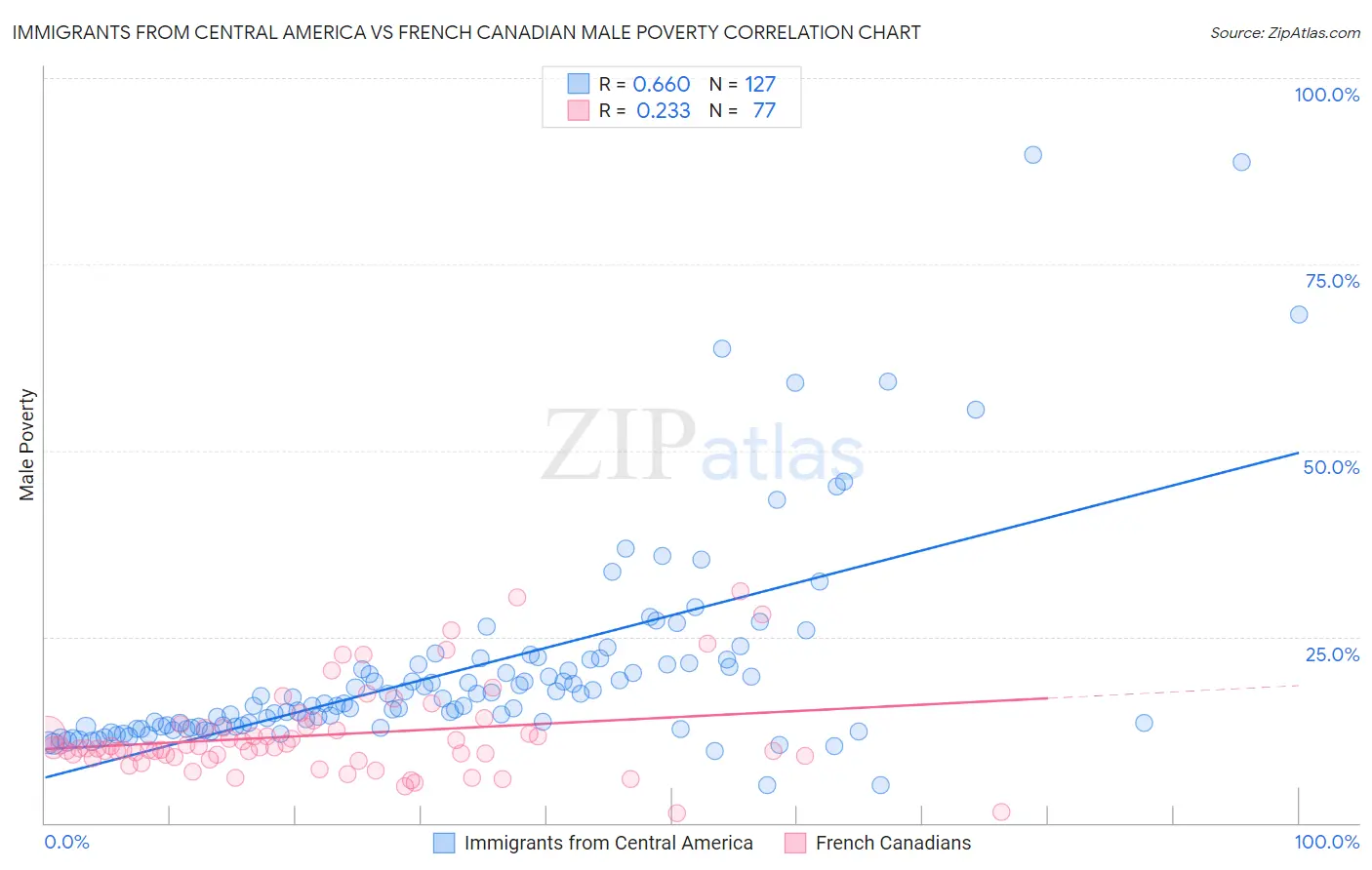 Immigrants from Central America vs French Canadian Male Poverty
