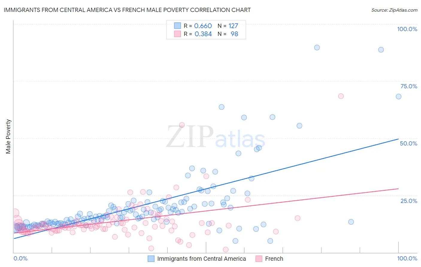 Immigrants from Central America vs French Male Poverty