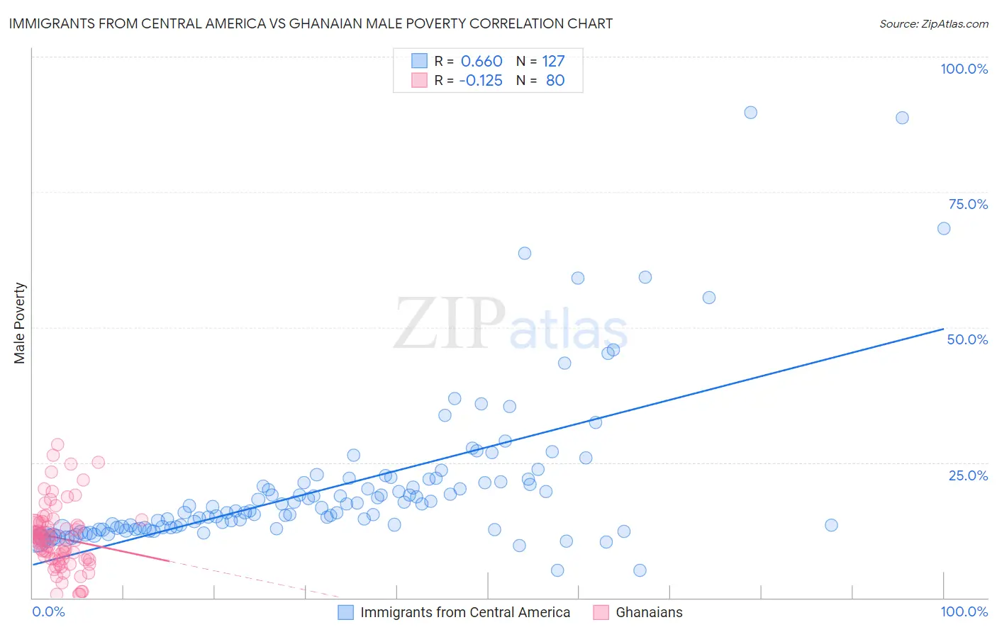 Immigrants from Central America vs Ghanaian Male Poverty