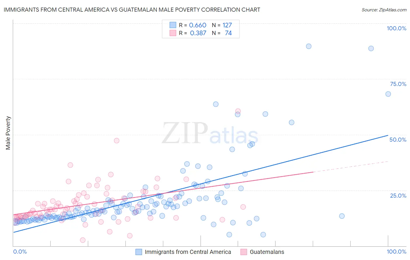 Immigrants from Central America vs Guatemalan Male Poverty