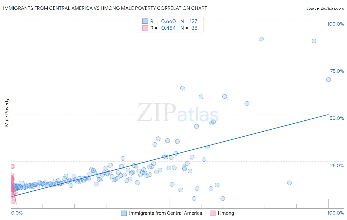 Immigrants from Central America vs Hmong Male Poverty