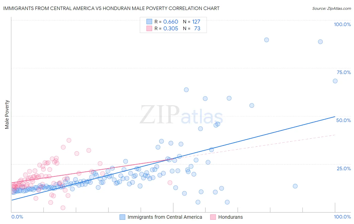 Immigrants from Central America vs Honduran Male Poverty