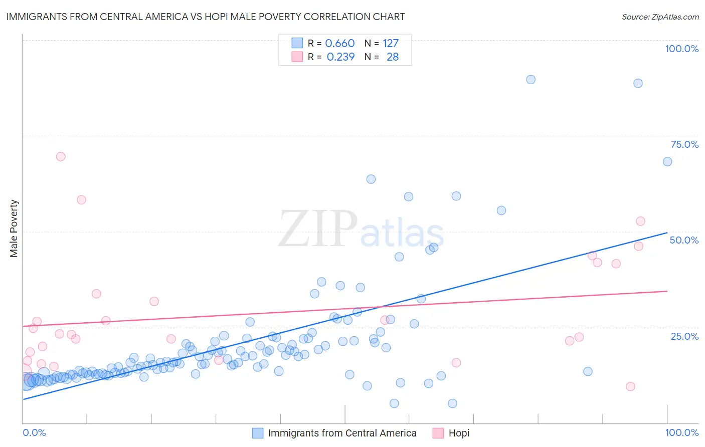 Immigrants from Central America vs Hopi Male Poverty