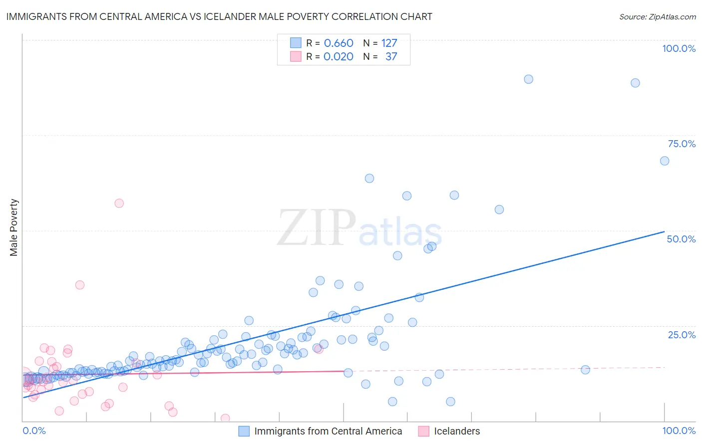 Immigrants from Central America vs Icelander Male Poverty