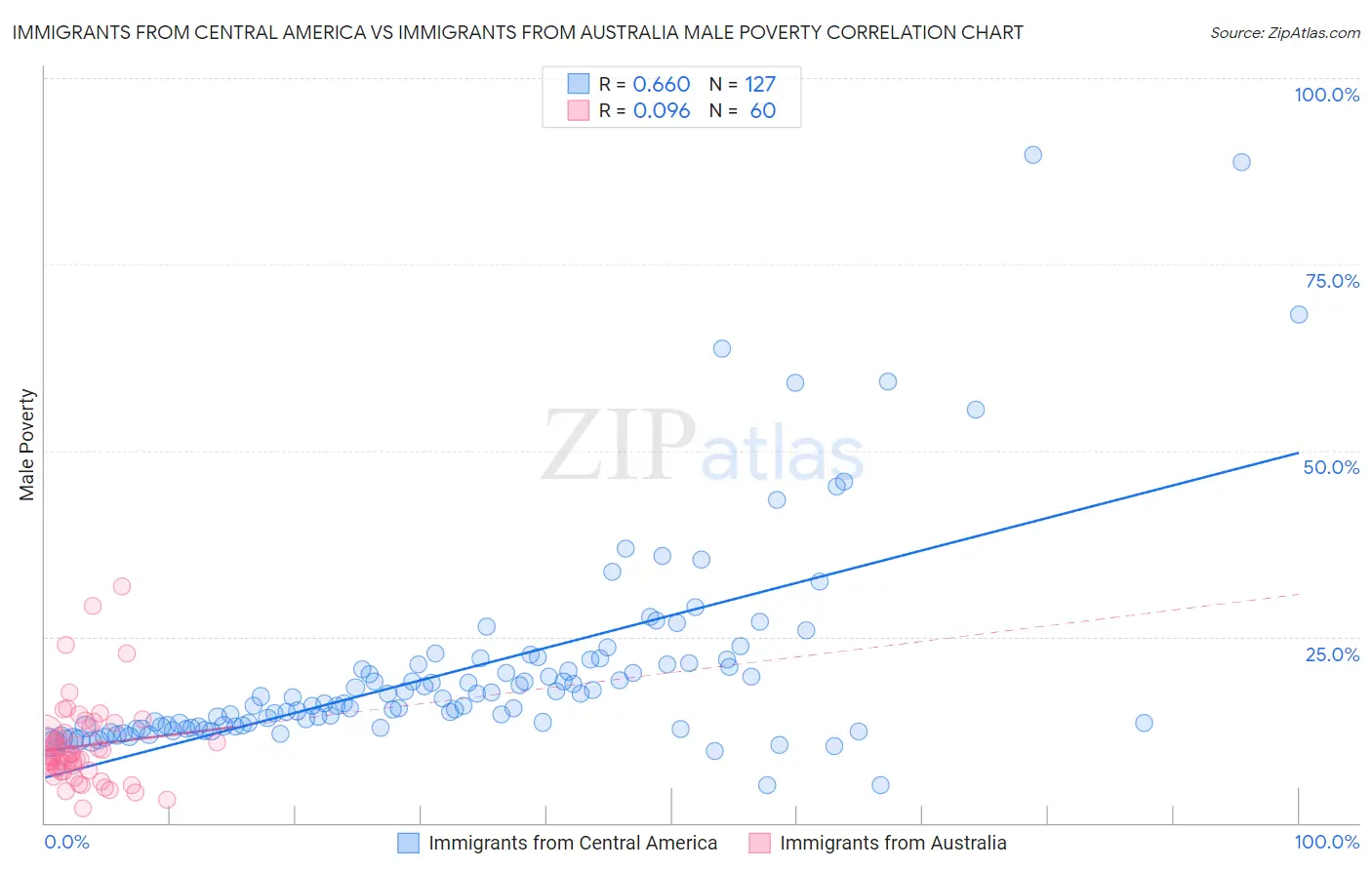 Immigrants from Central America vs Immigrants from Australia Male Poverty