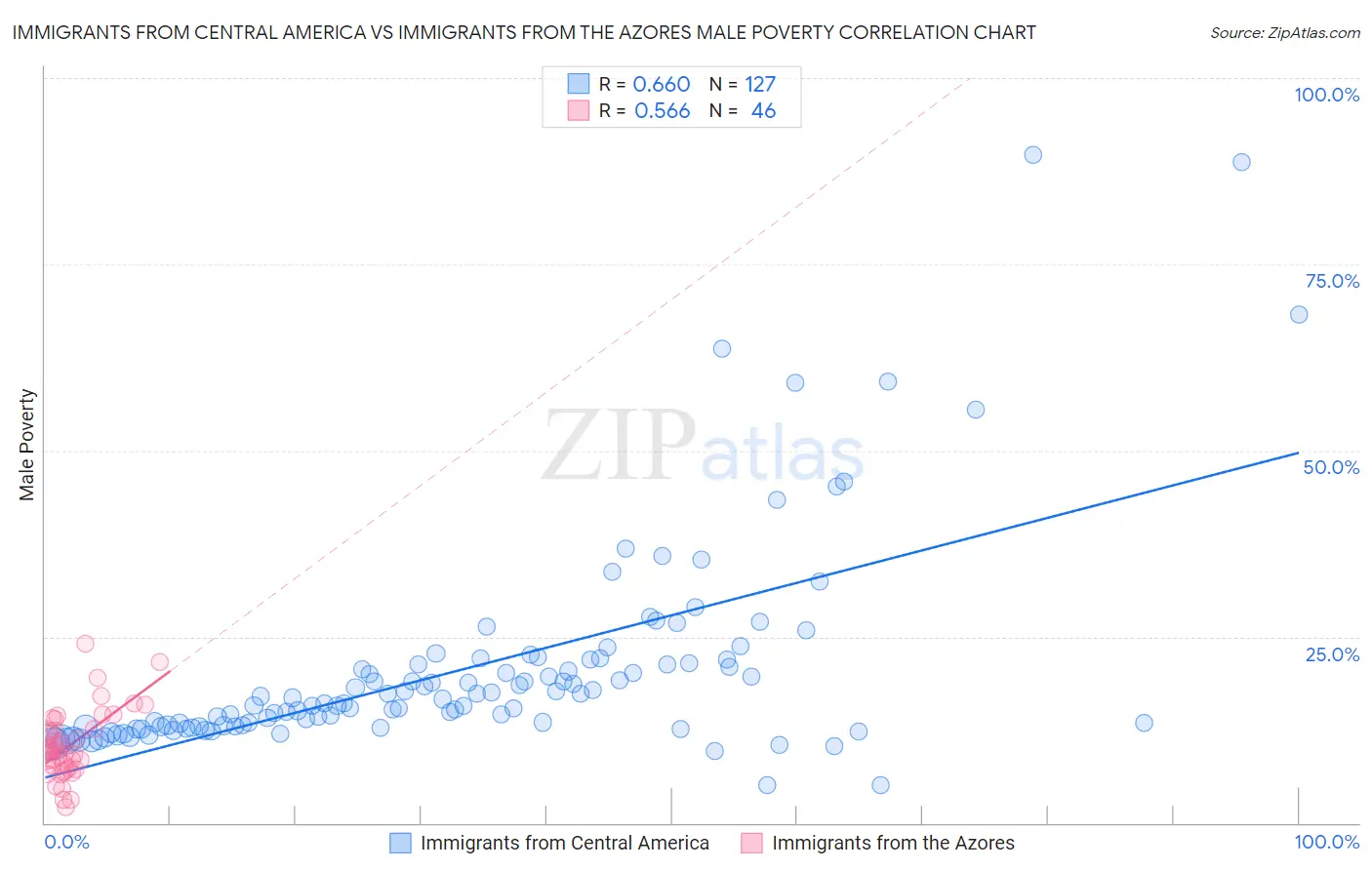 Immigrants from Central America vs Immigrants from the Azores Male Poverty