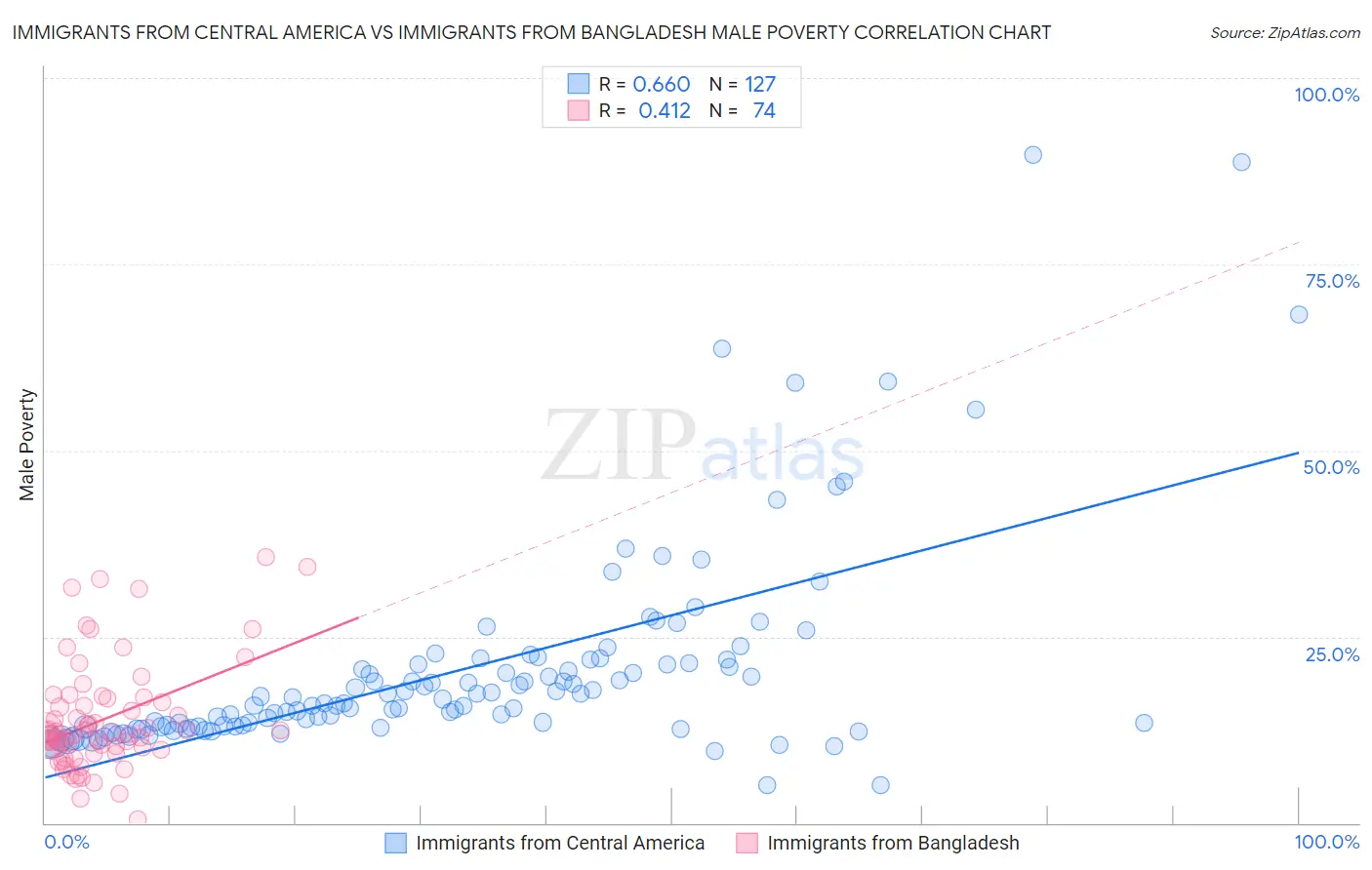 Immigrants from Central America vs Immigrants from Bangladesh Male Poverty
