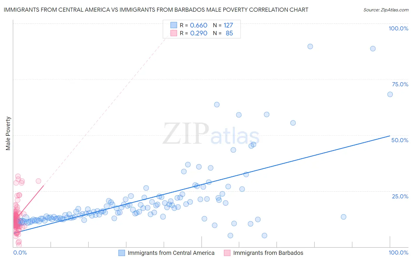 Immigrants from Central America vs Immigrants from Barbados Male Poverty