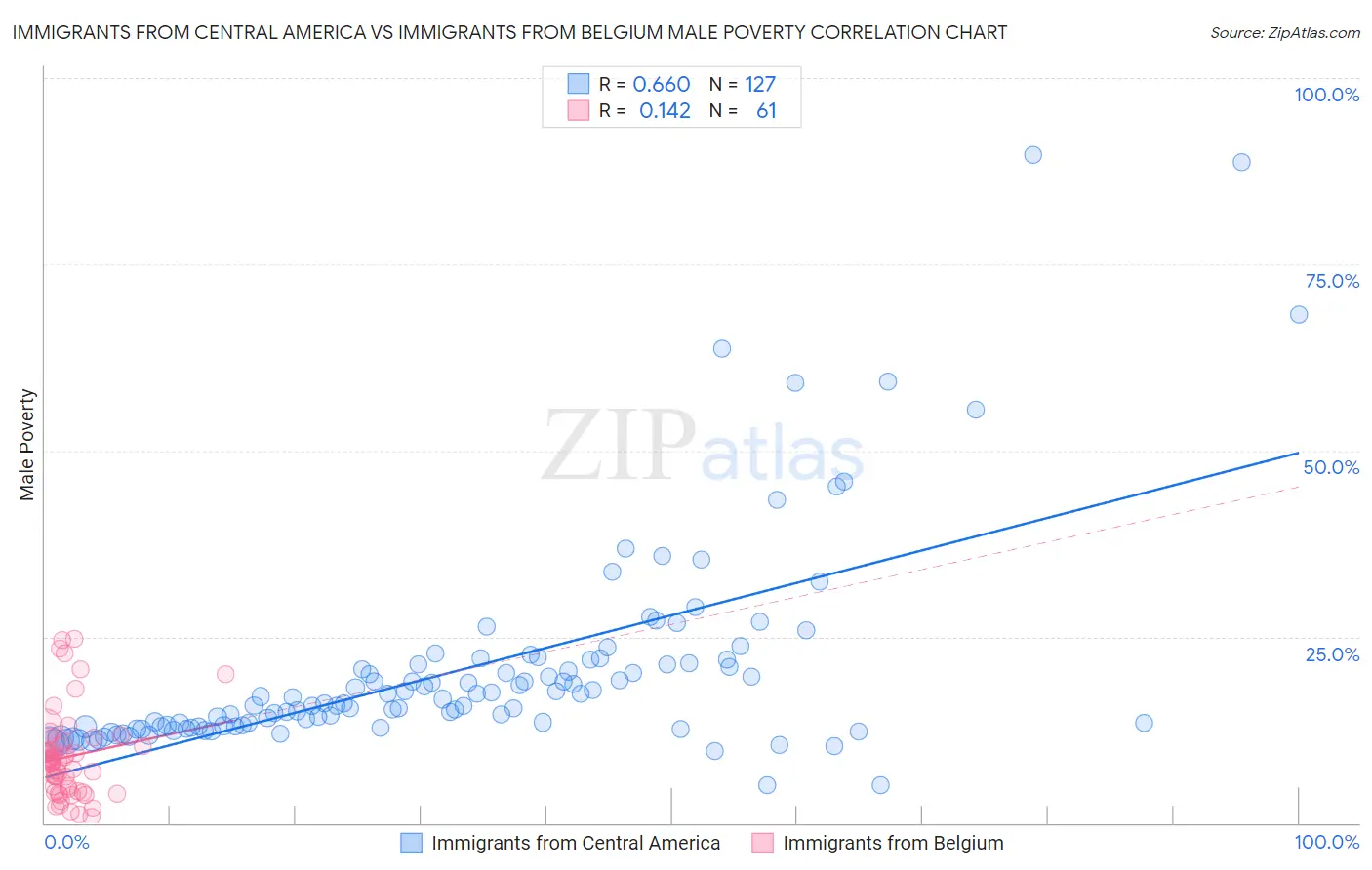 Immigrants from Central America vs Immigrants from Belgium Male Poverty