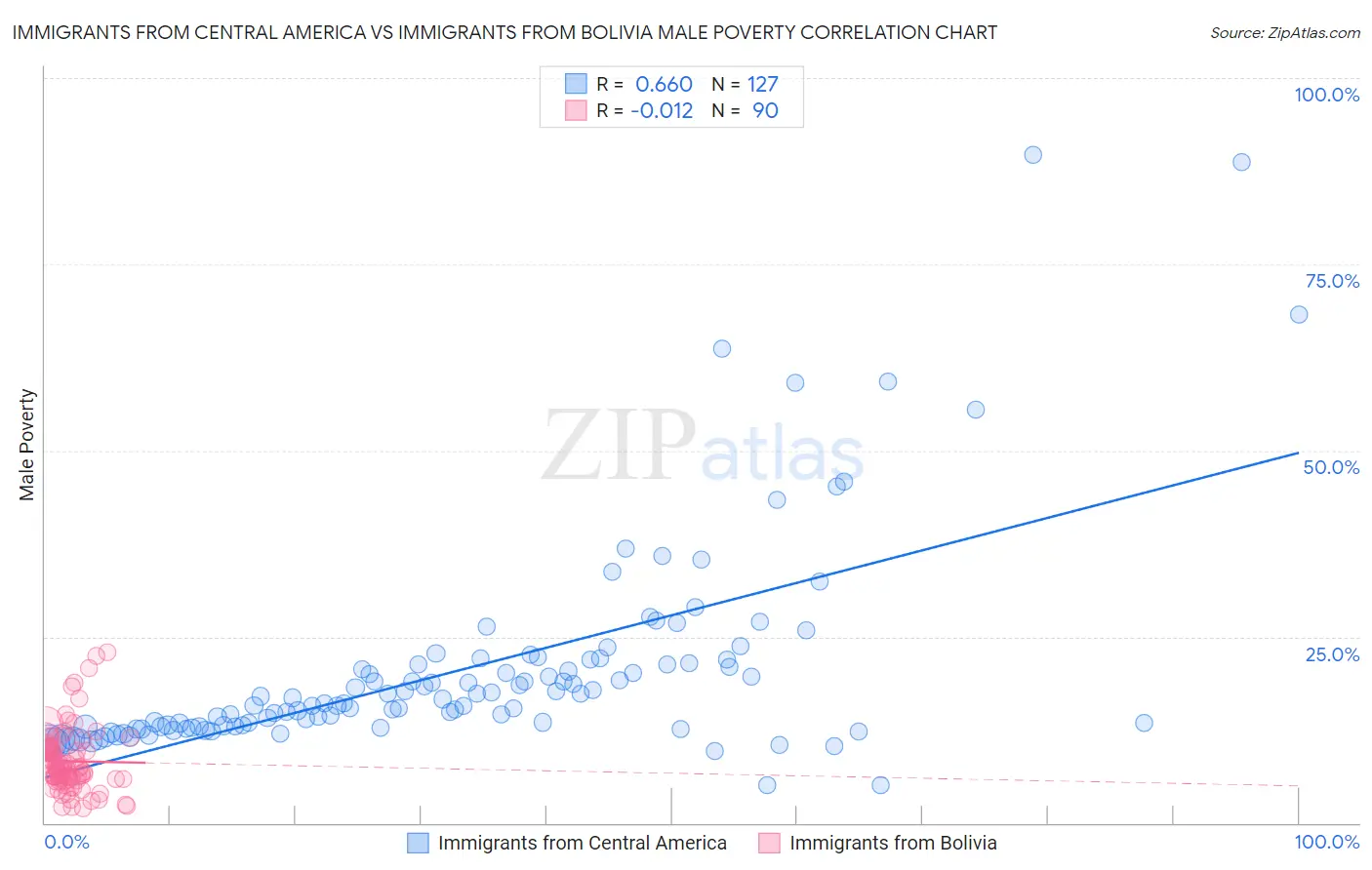 Immigrants from Central America vs Immigrants from Bolivia Male Poverty