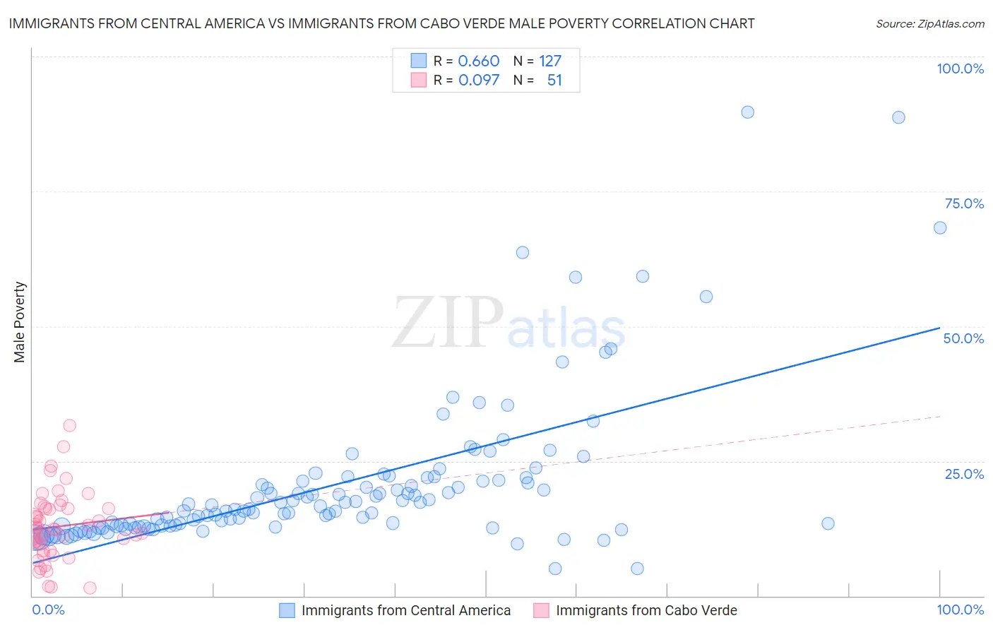 Immigrants from Central America vs Immigrants from Cabo Verde Male Poverty