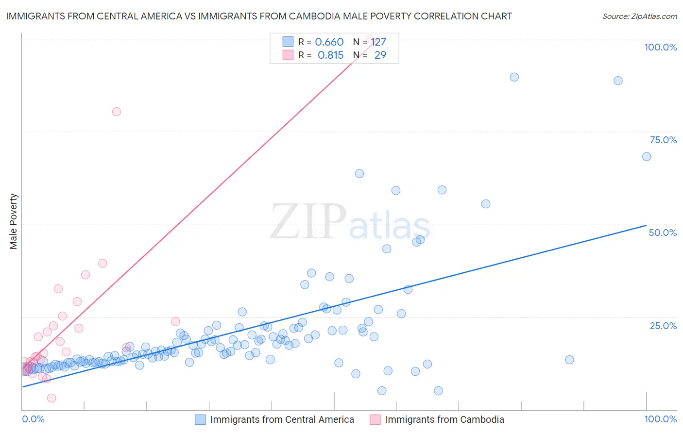 Immigrants from Central America vs Immigrants from Cambodia Male Poverty