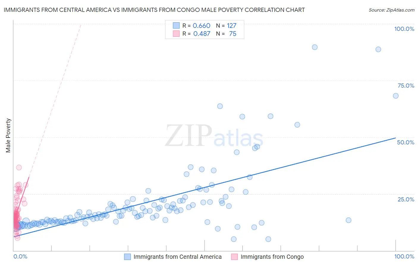 Immigrants from Central America vs Immigrants from Congo Male Poverty
