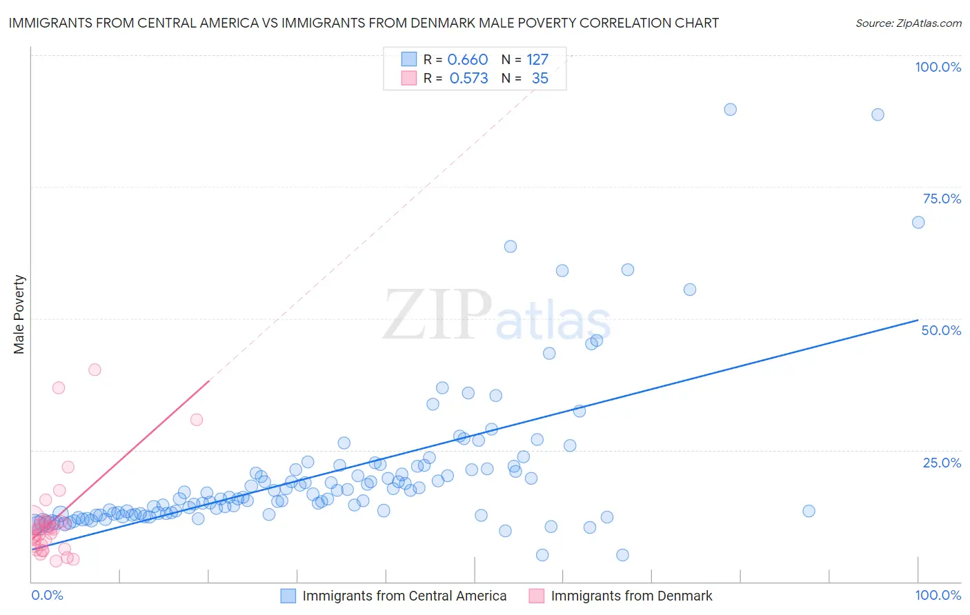 Immigrants from Central America vs Immigrants from Denmark Male Poverty