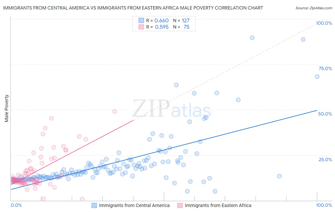 Immigrants from Central America vs Immigrants from Eastern Africa Male Poverty