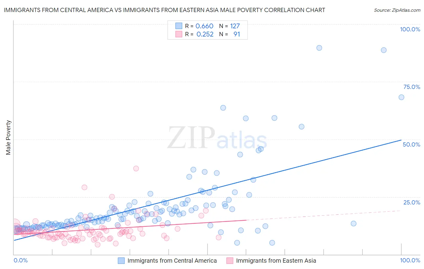 Immigrants from Central America vs Immigrants from Eastern Asia Male Poverty