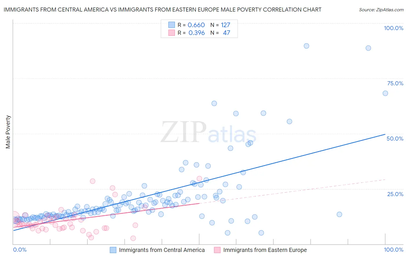 Immigrants from Central America vs Immigrants from Eastern Europe Male Poverty