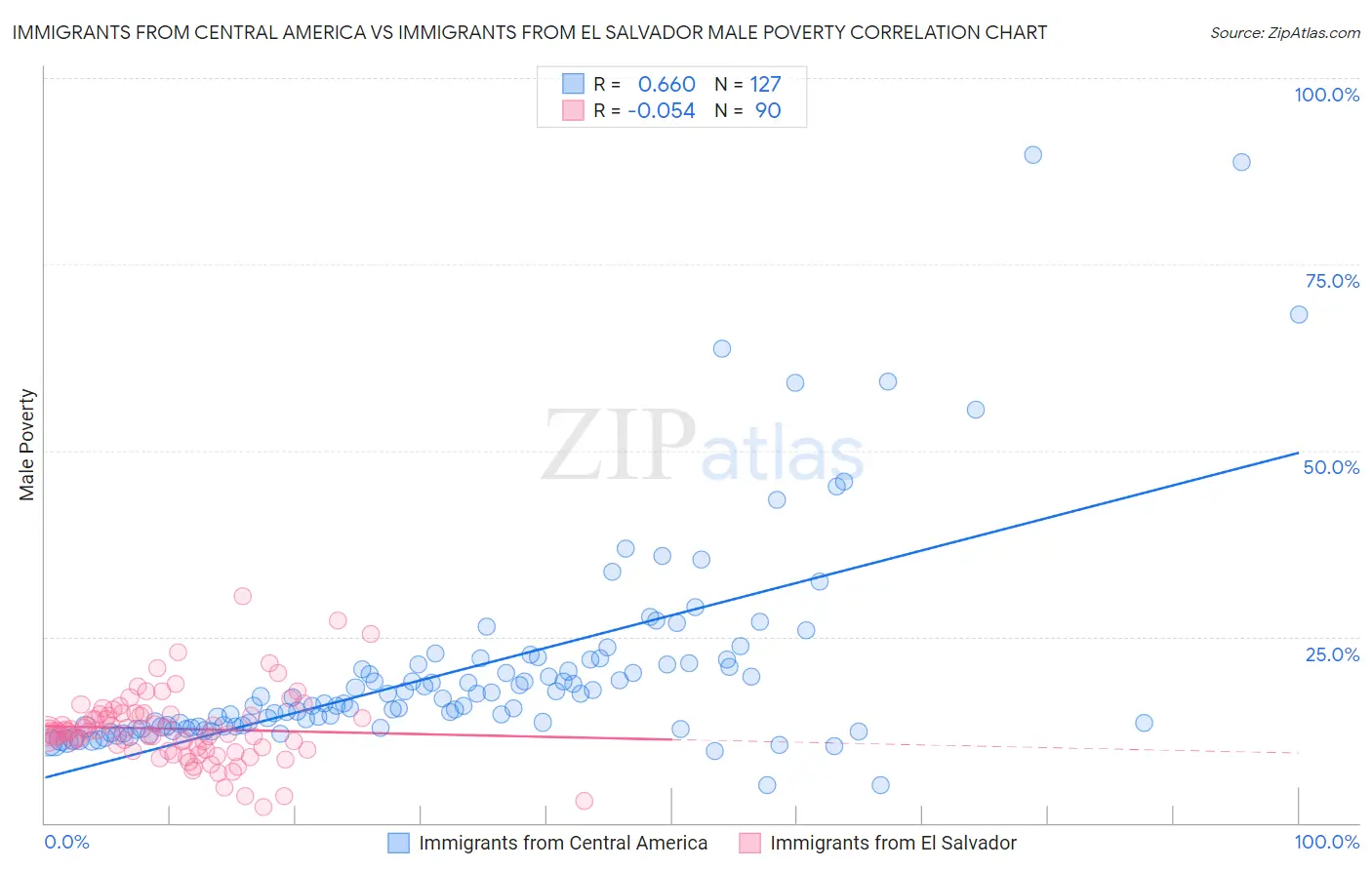 Immigrants from Central America vs Immigrants from El Salvador Male Poverty