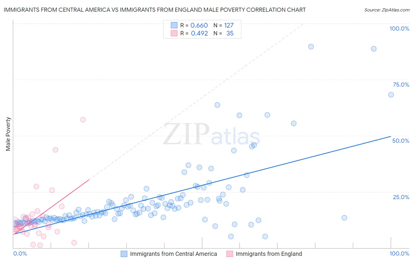 Immigrants from Central America vs Immigrants from England Male Poverty