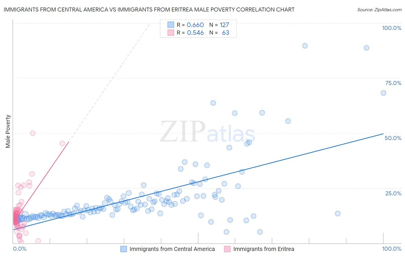 Immigrants from Central America vs Immigrants from Eritrea Male Poverty