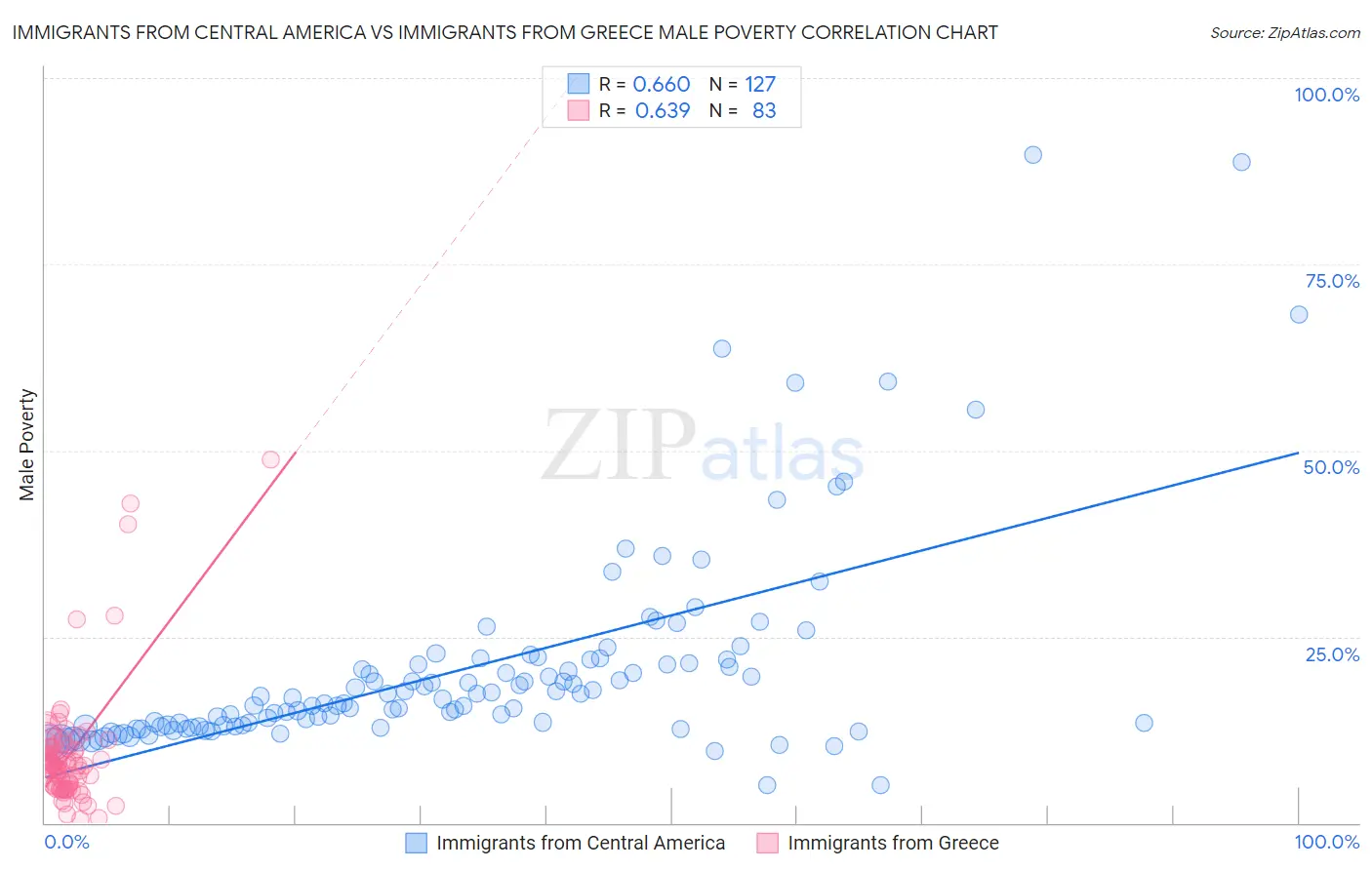 Immigrants from Central America vs Immigrants from Greece Male Poverty