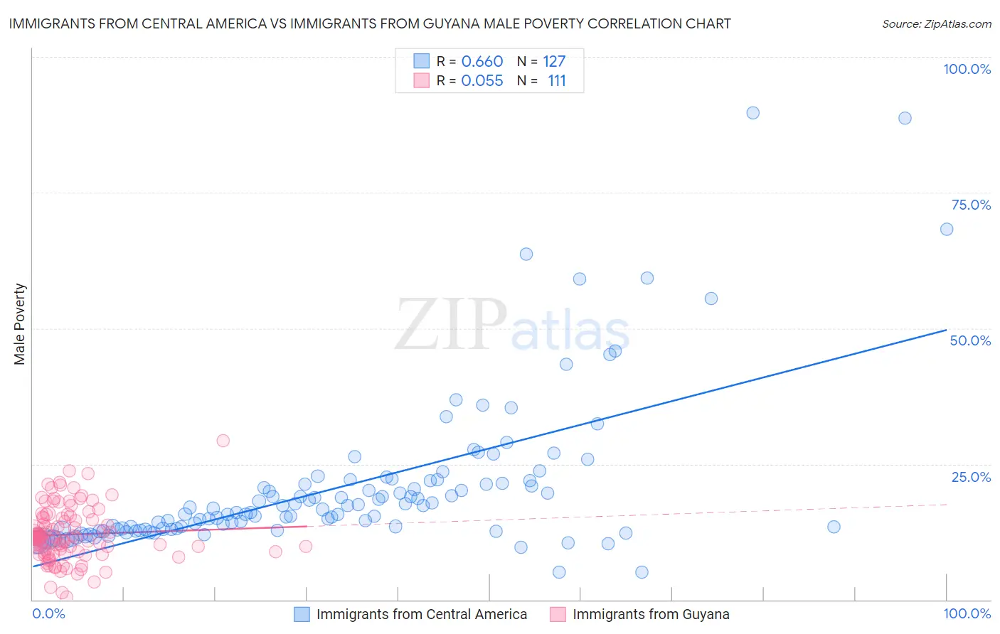 Immigrants from Central America vs Immigrants from Guyana Male Poverty