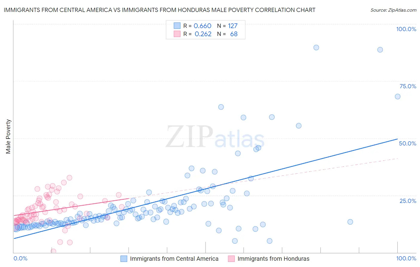 Immigrants from Central America vs Immigrants from Honduras Male Poverty
