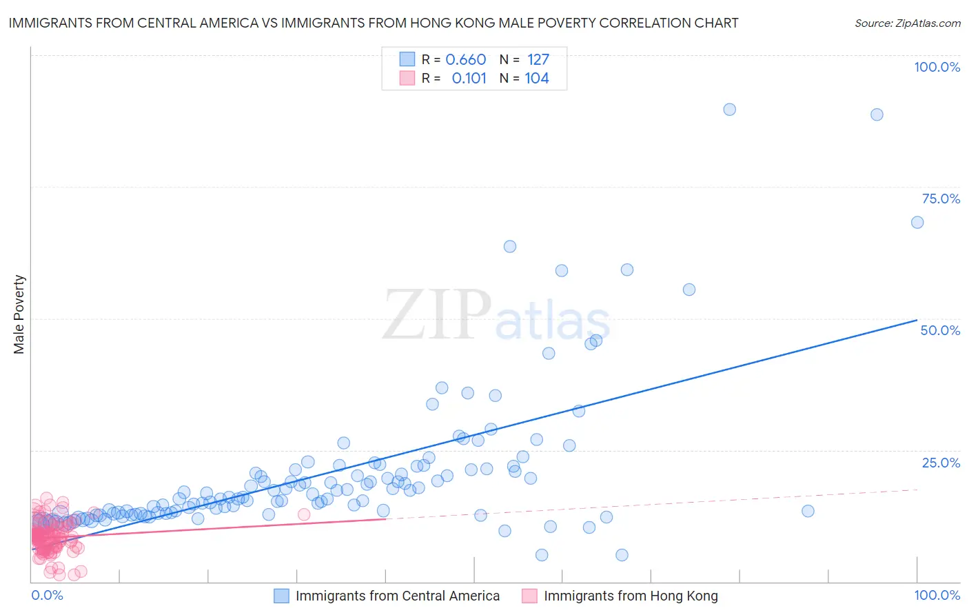 Immigrants from Central America vs Immigrants from Hong Kong Male Poverty