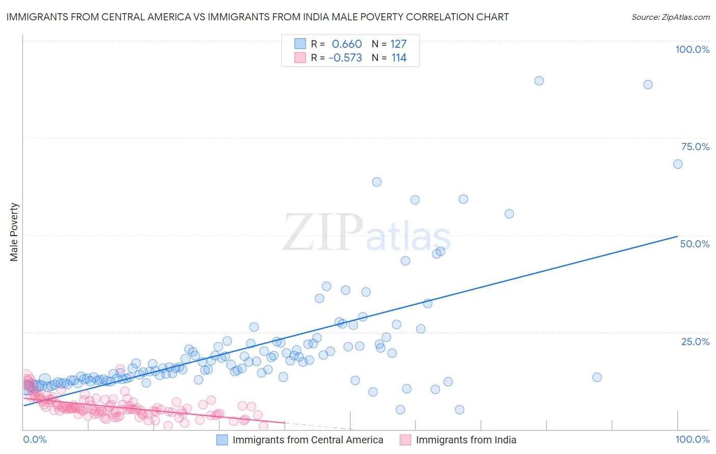 Immigrants from Central America vs Immigrants from India Male Poverty