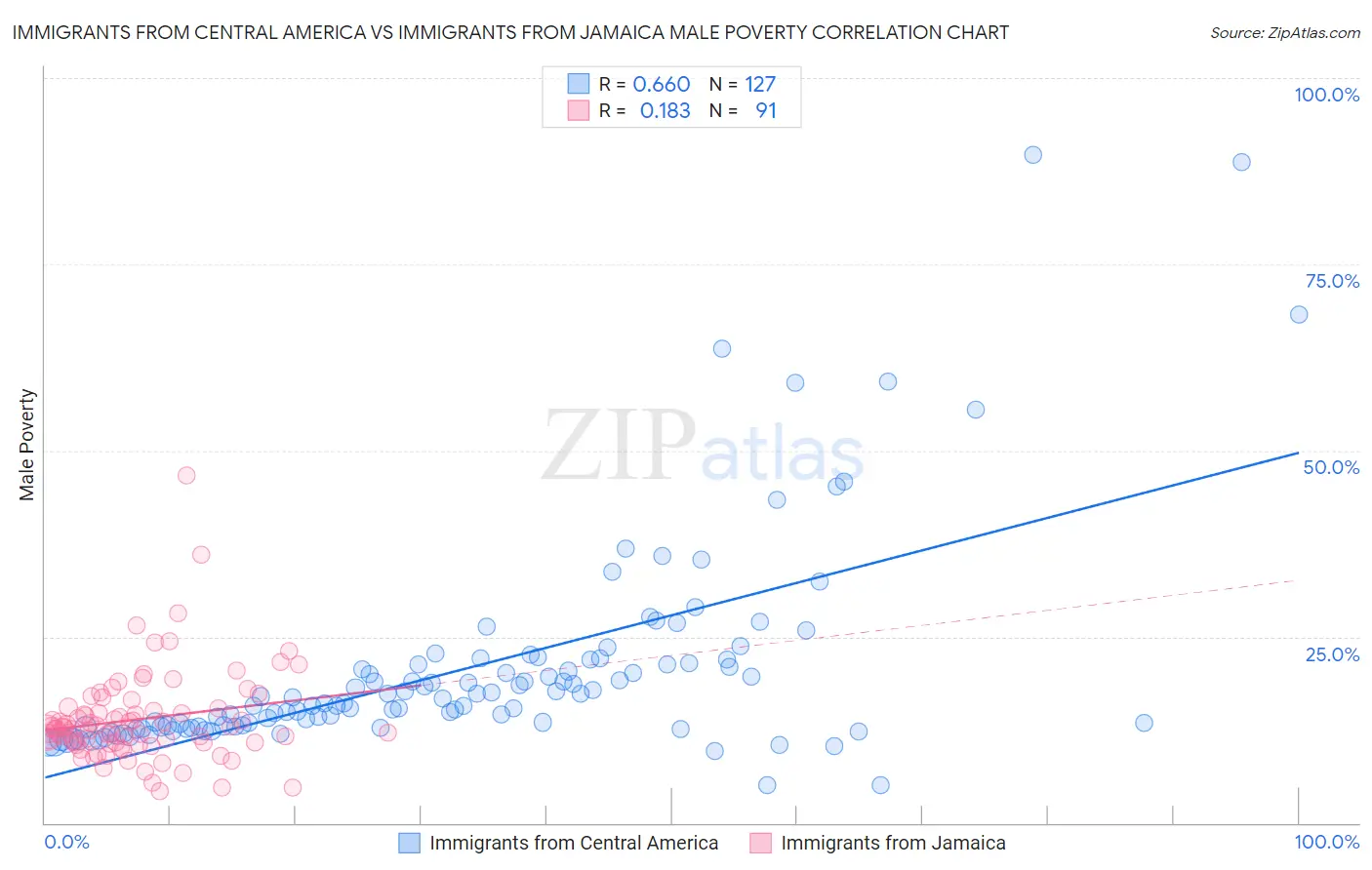 Immigrants from Central America vs Immigrants from Jamaica Male Poverty