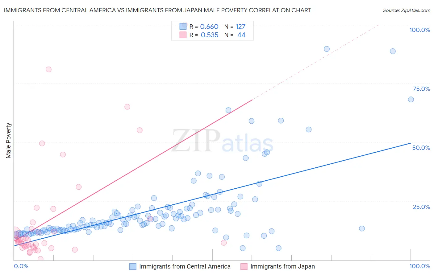 Immigrants from Central America vs Immigrants from Japan Male Poverty