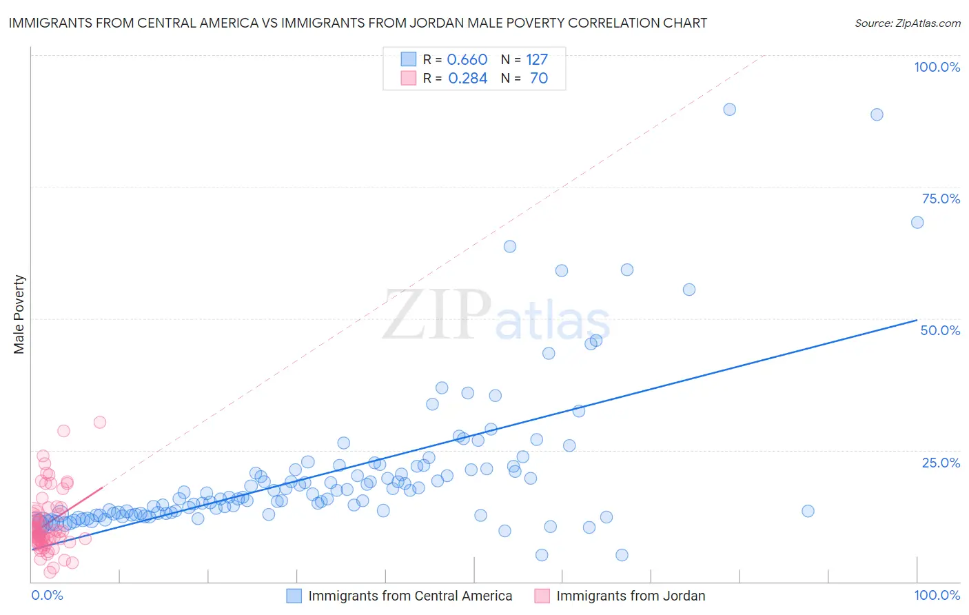 Immigrants from Central America vs Immigrants from Jordan Male Poverty