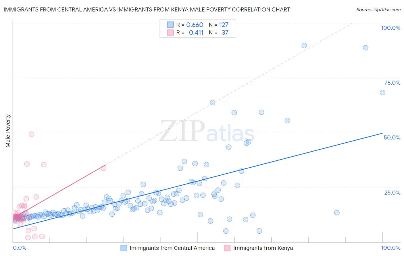 Immigrants from Central America vs Immigrants from Kenya Male Poverty