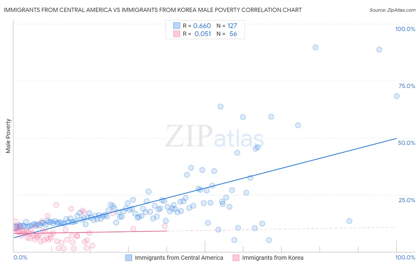 Immigrants from Central America vs Immigrants from Korea Male Poverty