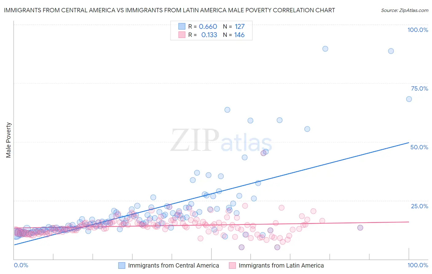 Immigrants from Central America vs Immigrants from Latin America Male Poverty