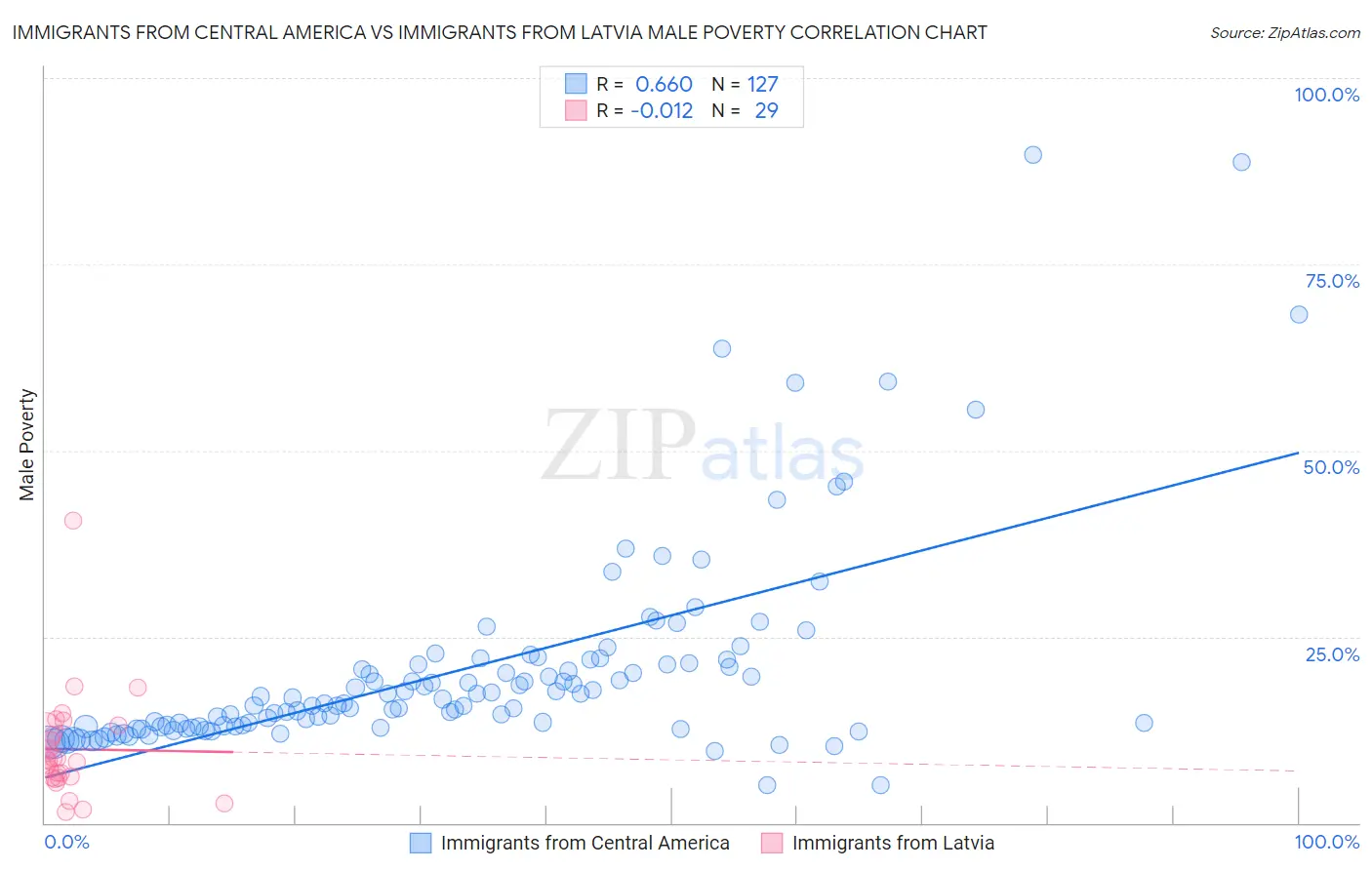 Immigrants from Central America vs Immigrants from Latvia Male Poverty