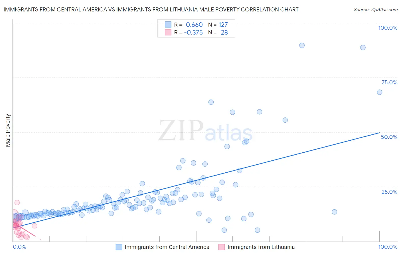 Immigrants from Central America vs Immigrants from Lithuania Male Poverty