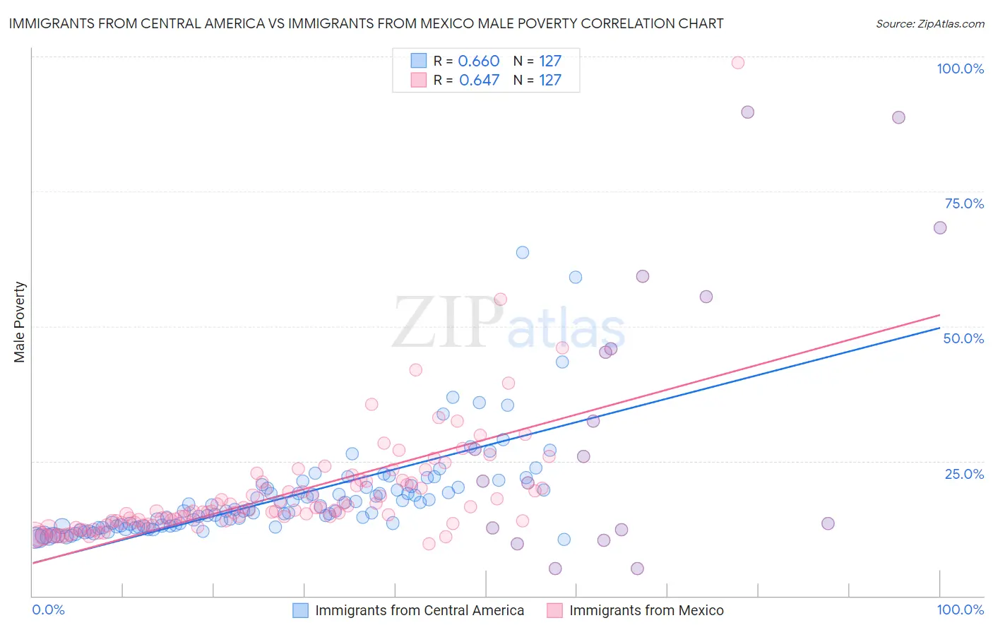 Immigrants from Central America vs Immigrants from Mexico Male Poverty