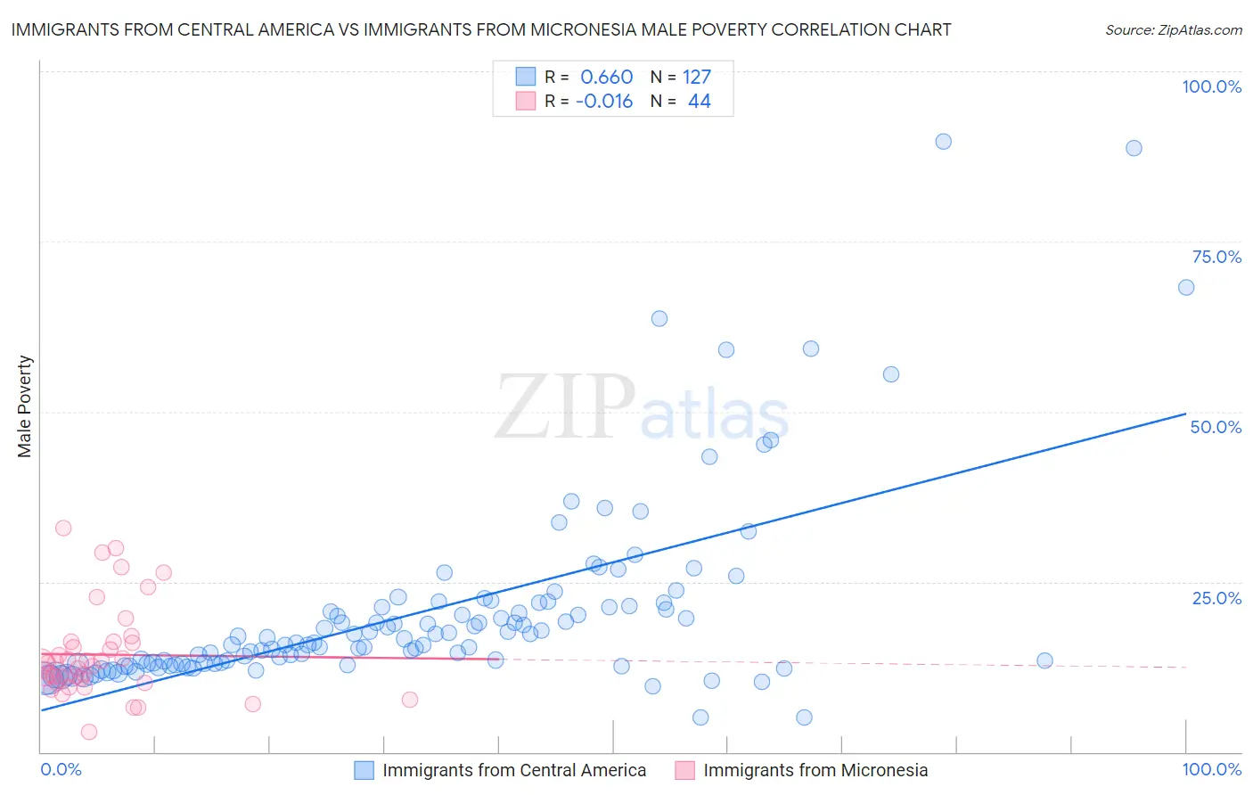 Immigrants from Central America vs Immigrants from Micronesia Male Poverty