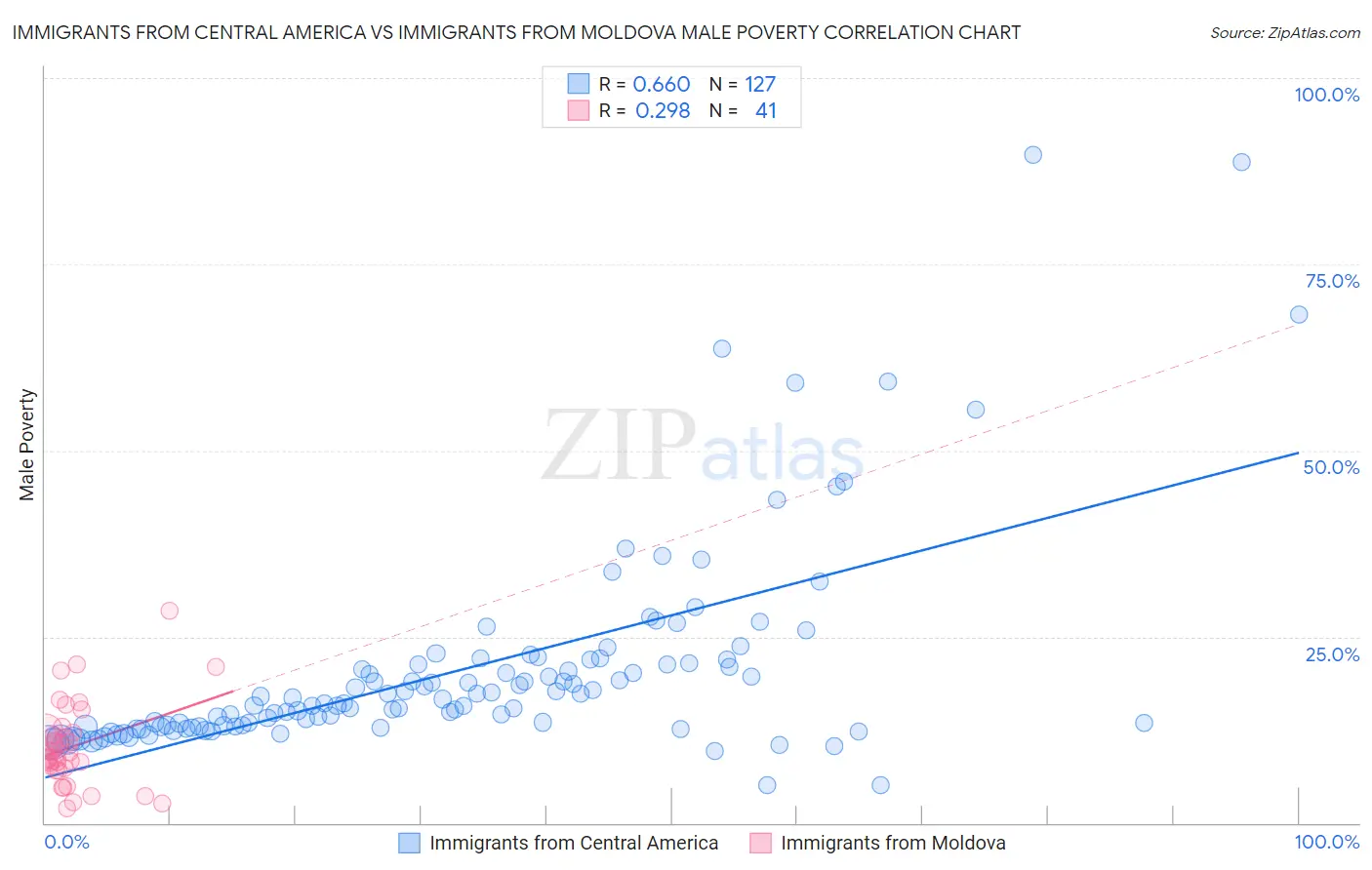 Immigrants from Central America vs Immigrants from Moldova Male Poverty