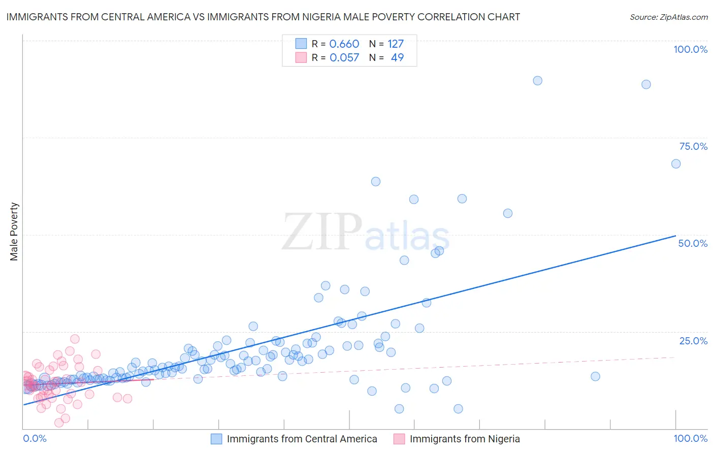 Immigrants from Central America vs Immigrants from Nigeria Male Poverty