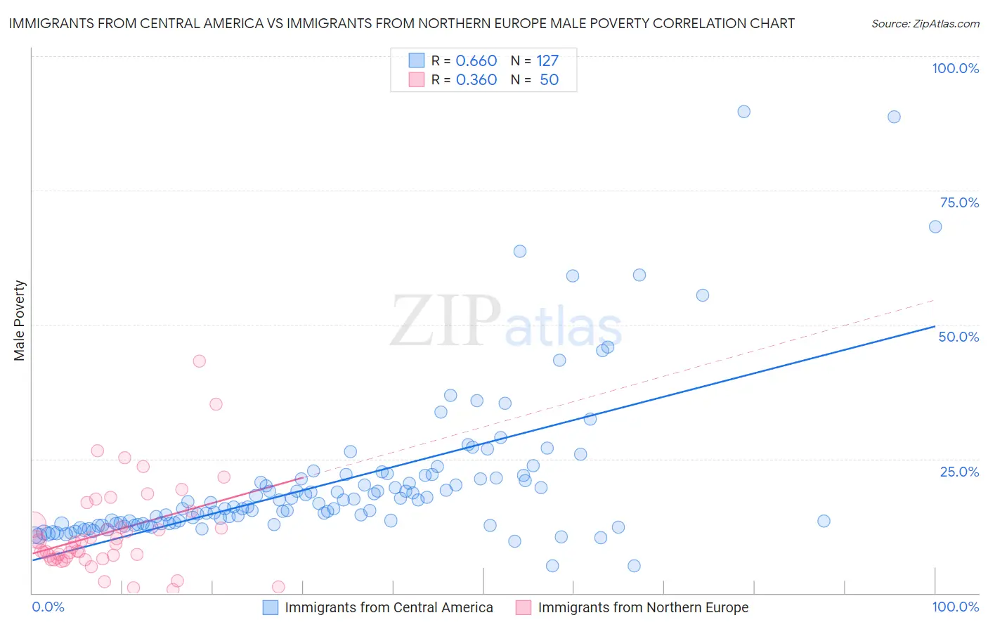 Immigrants from Central America vs Immigrants from Northern Europe Male Poverty