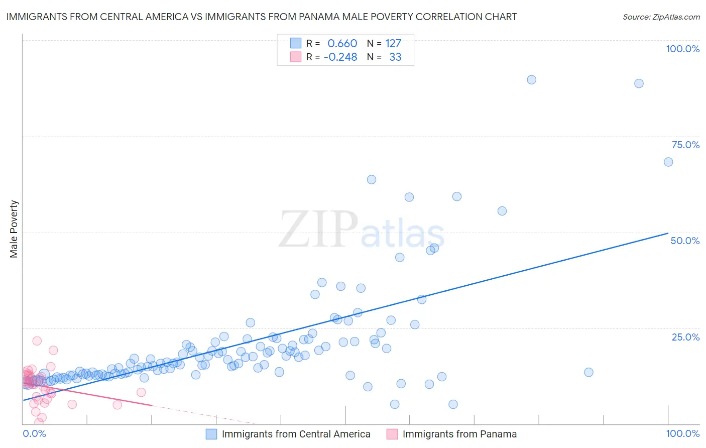 Immigrants from Central America vs Immigrants from Panama Male Poverty