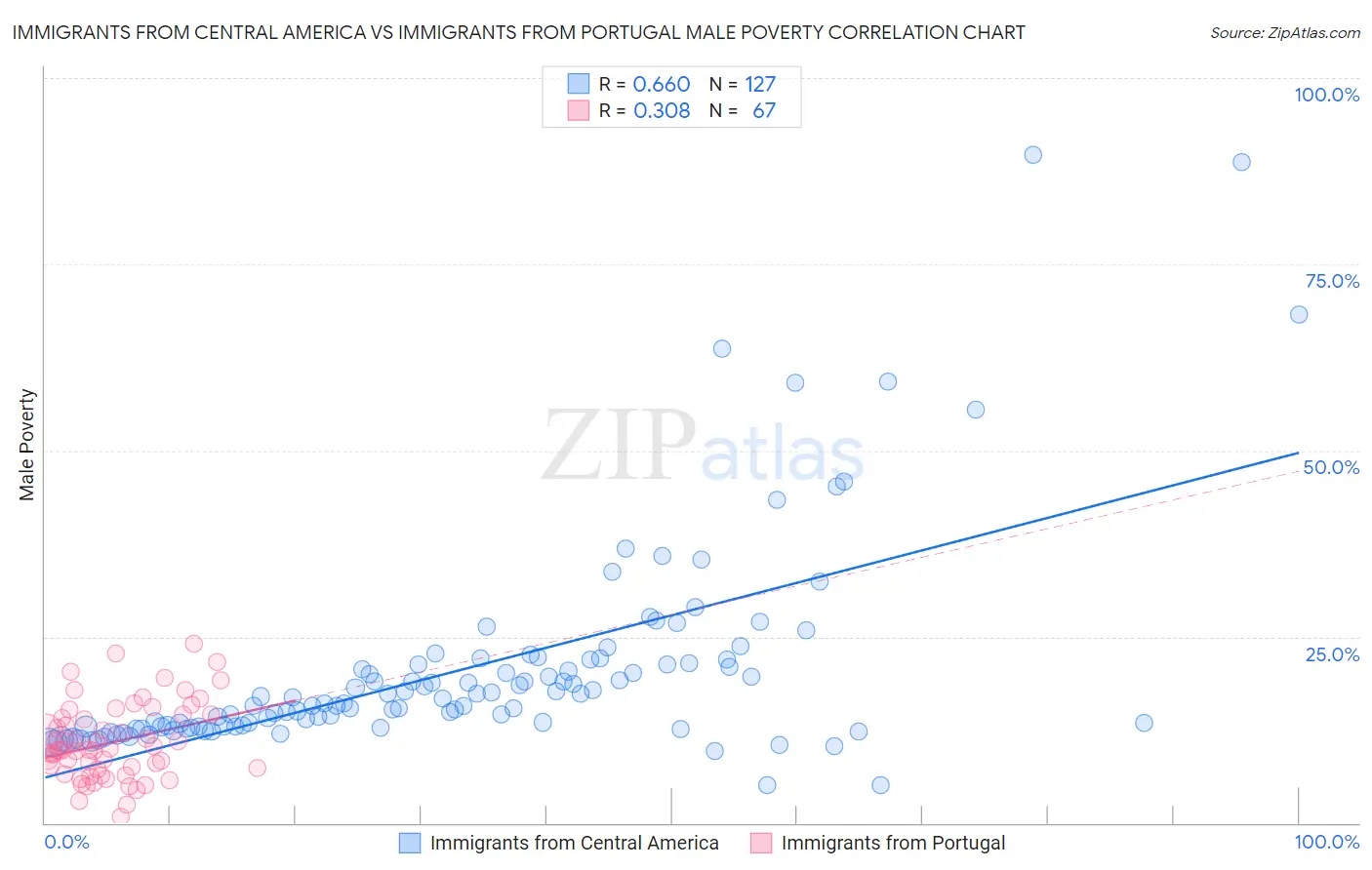 Immigrants from Central America vs Immigrants from Portugal Male Poverty