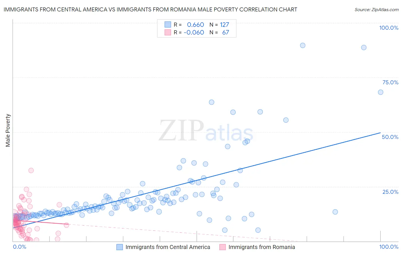 Immigrants from Central America vs Immigrants from Romania Male Poverty