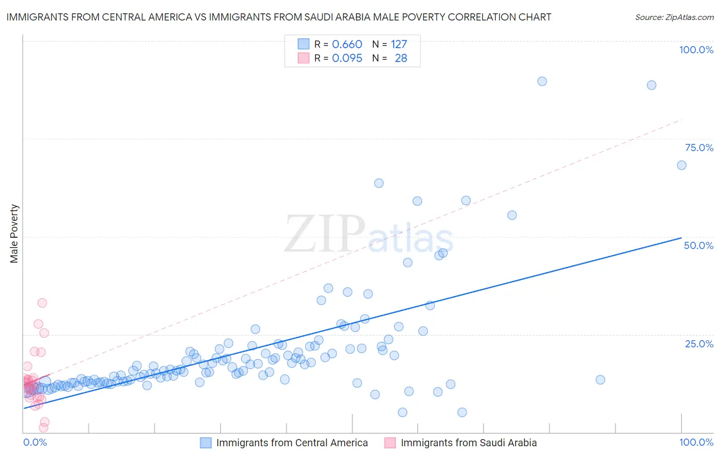 Immigrants from Central America vs Immigrants from Saudi Arabia Male Poverty