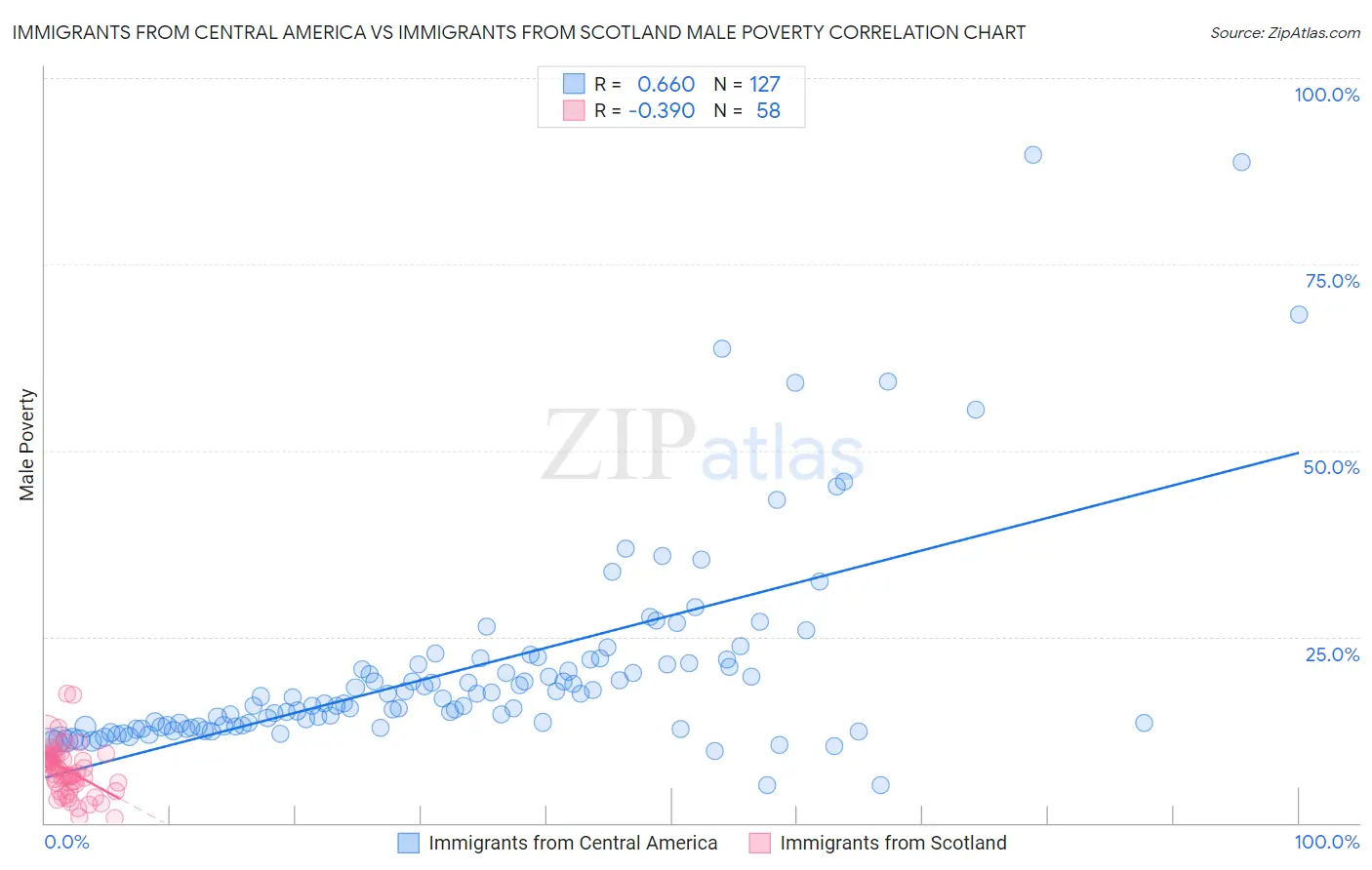 Immigrants from Central America vs Immigrants from Scotland Male Poverty